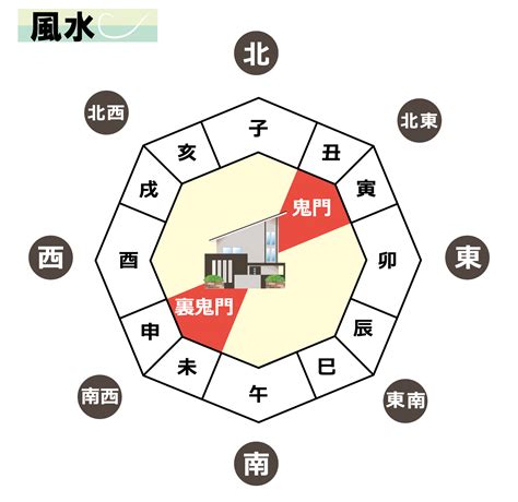 方位 鬼門|鬼門・裏鬼門とは？意味や方角、対処法を解説